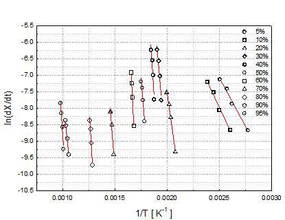 Application for calculating the activation energy of Eq. 6 with heating rates of 5, 10, 15, and 20 ℃/min. at conversion values ranging from 5–95%..