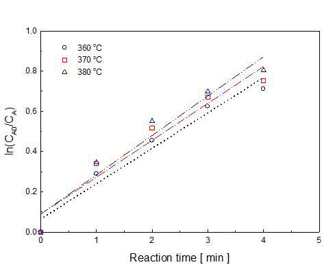 First-order kinetic fitting of Sagarssum sp. decompostion at at 360 ℃, 370 ℃ and 380 ℃for reaction times of 1-4 min.