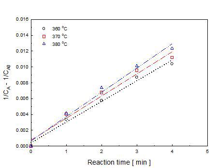 Second-order kinetic fitting of Sagarssum sp. decompostion at 360 ℃, 370 ℃ and 380 ℃for reaction times of 1-4 min.