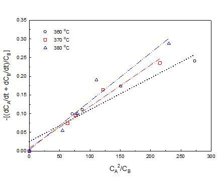 Kinetic plot of Eq. (18) for Sagarssum sp. decomposition at 360℃, 370℃, and 380℃ for reaction times of 1-4 min.