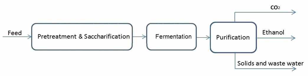 Block flow diagram of bioethanol production from vbrown algae via fermentation