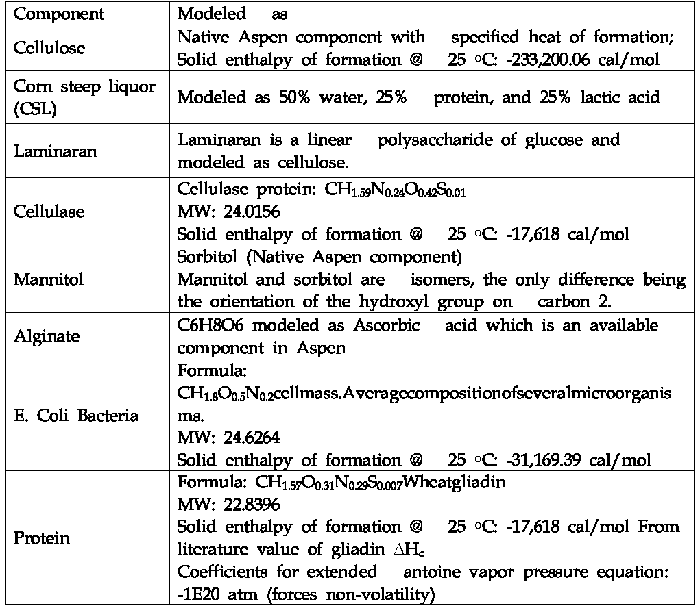 Chemical components modeled in Aspen Plus