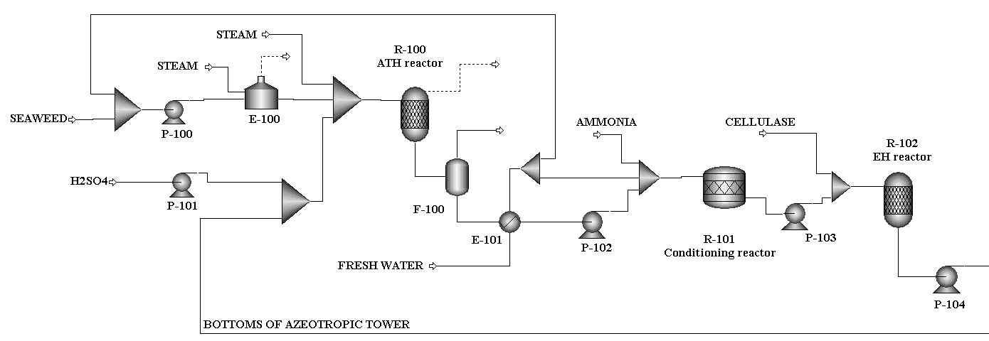 Process flow diagram of typical pretreatment and saccharification sections(acid thermal hydrolysis + enzymatic saccharification).