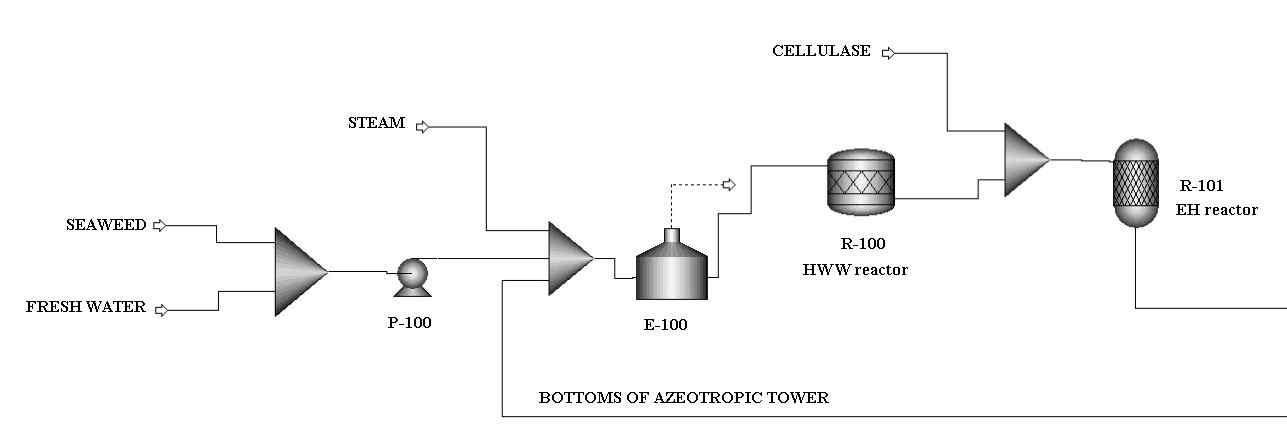 Process flow diagram of new pretreatment and saccharification sections(hot water wash + enzymatic saccharification).