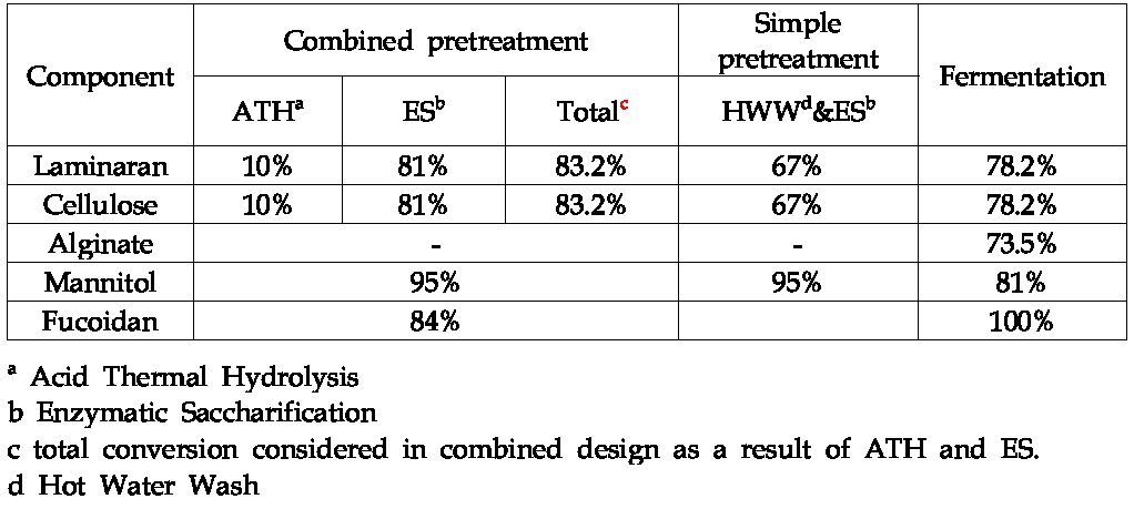 Conversion rates used in Aspen plus simulation