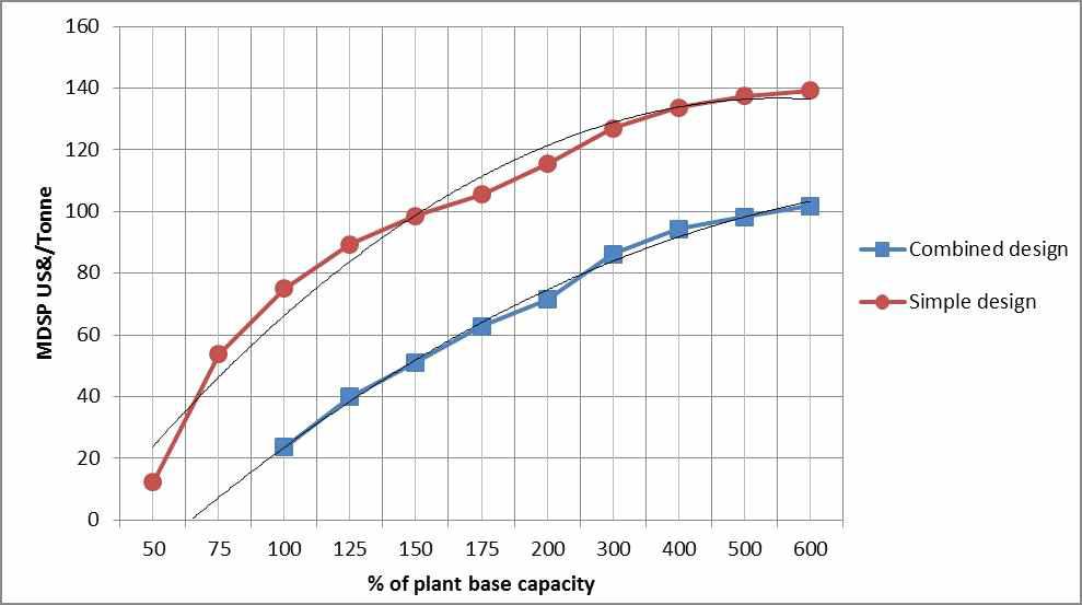 MDSP trend as a function of plant scale.