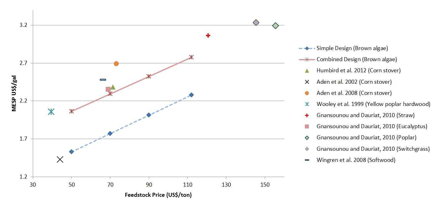 Comparison with MESP values from lignocellulosic biomass.