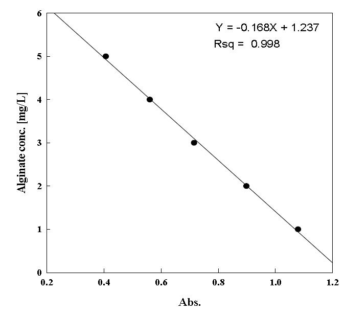 Calibration curve for sodium alginate by Kennedy & Bradshaw method.