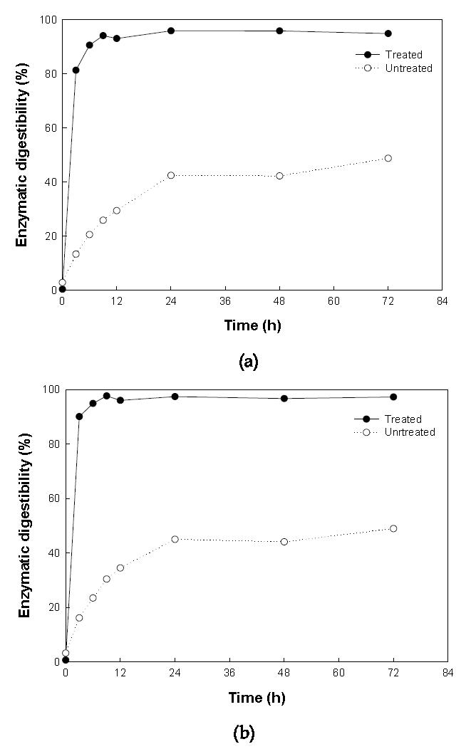 Enzymatic digestibility of Laminaria japonica after alginic acid extraction at (a) 15 FPU, (b) 30 FPU.