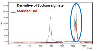 HPLC chromatogram of mannitol and sodium alginate derivative in hydrolyzate of Laminaria japonica by Aminex HPX-87H column