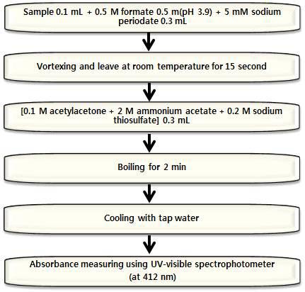 Juan Sanchez method for mannitol assay.