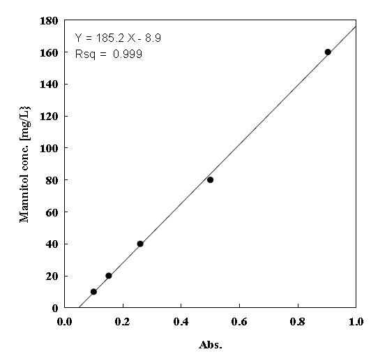 Calibration curve for the mannitol by Sanchez method.