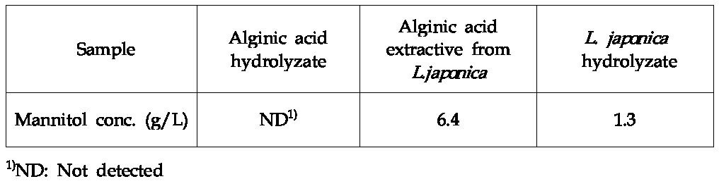 Mannitol concentrations. of alginic acid hydrolyzate, alginic acid extractive from Laminaria japonica, and Laminaria japonica hydrolyzate by Sanchez method