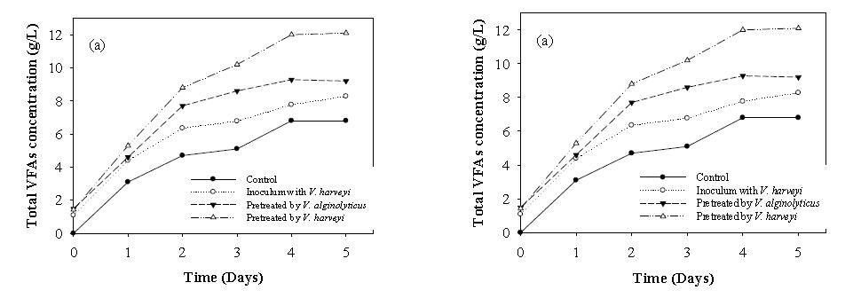 Effect of biological pretreatment on VFAs fermentation of (a) P. elliptica and (b) E. crinita. (40 g/L substrate).