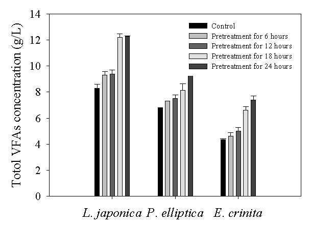 Effect of alkaline pretreatment on VFAs fermentation of (a) L. japonica;(b) P. elliptica; (c) E. crinita; ; Substrate concentration, 40 g/L.