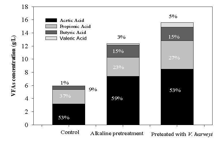 Effect of pretreatment on VFAs composition; Composition of VFA at 4 days of fermentation; Substrate, 40 g/L L. japonica.