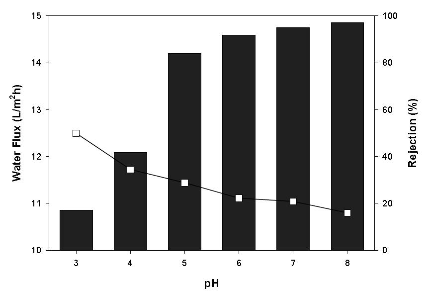 pH에 따른 유기산 배제율과 water flux(□ : Water Flux , ■ : 유기산 배제율)