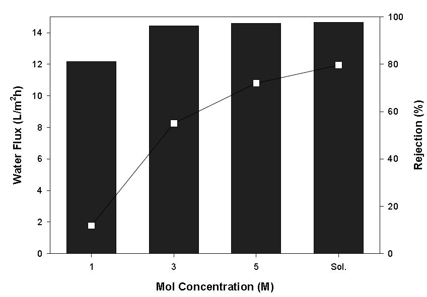 NaCl 몰농도에 따른 유기산 배제율과 water flux.(□ : Water Flux , ■ : 유기산 배제율)