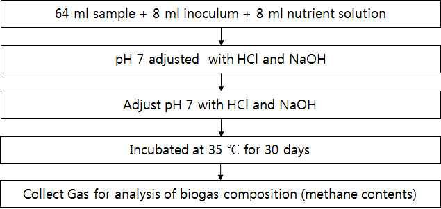 공정부산물 이용 바이오메탄 생산 실험절차.