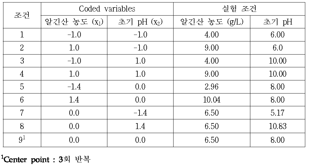 중심합성설계에 따른 알긴산 농도 및 초기 pH 실험조건