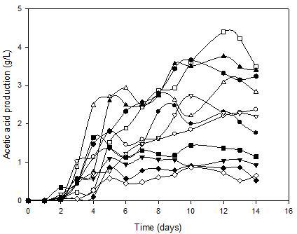 알긴산 농도 및 초기 pH 조건에 따른 아세트산 생산량 변화 ; 4 g/L & pH 6 (●), 9 g/L & pH 6 (○), 4 g/L & pH 10 (▼), 9 g/L & pH 10 (△), 2.96 g/L & pH 8　(■), 10.04 g/L & pH 8　(□), 6.5 g/L & pH 5.17(◆),　 6.5 g/L & pH 10.83(◇), 6.5 g/L & pH 8(▲,▽, ).