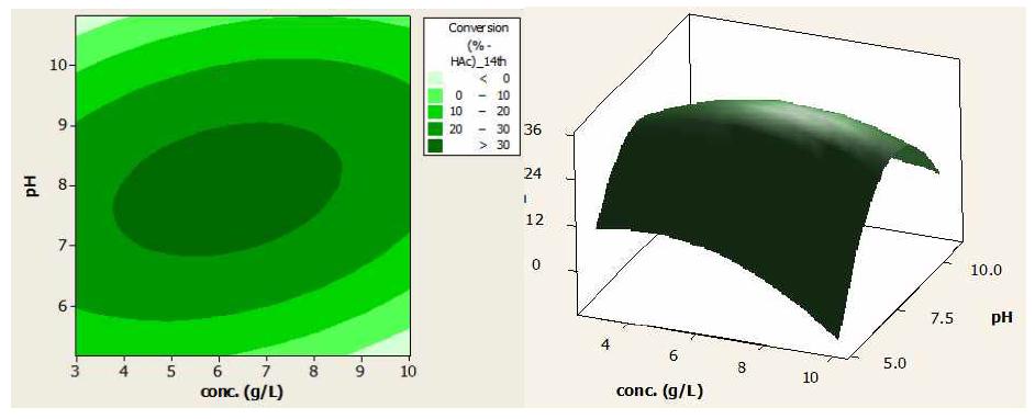 통계-수학적 반응표면분석법(RSM)을 이용한 알긴산의 최대 아세트산 생산 최적화 결과 ; (a) 2-D contour plot (b) Surface plot.