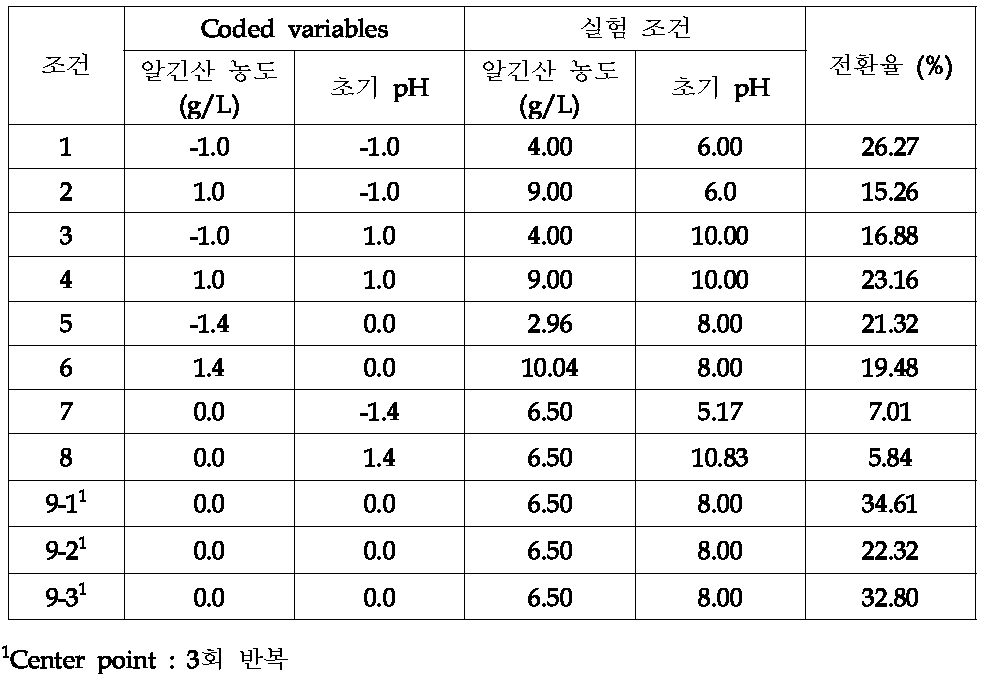 중심합성설계(CCD) 반응표면분석법(RSM)을 이용한 실험설계 및 아세트산 전환율