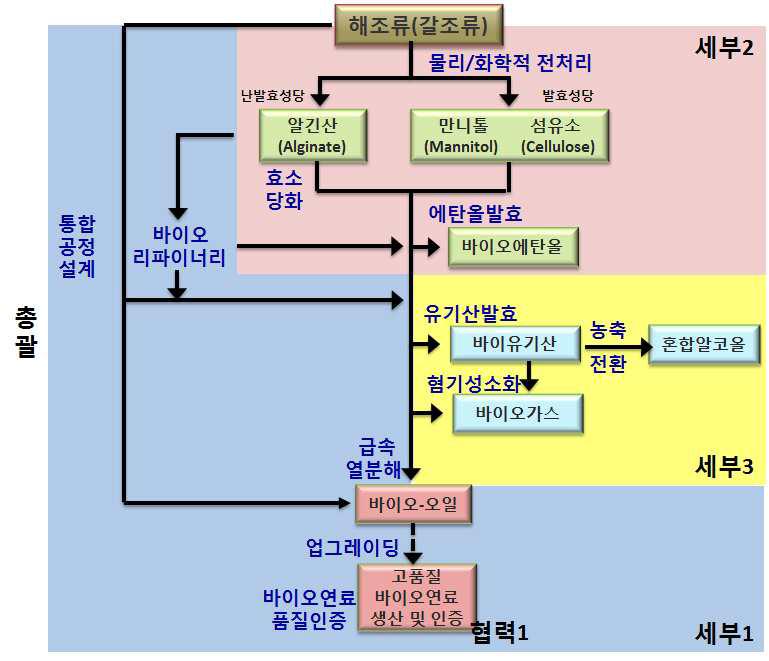 당해년도 상호기술 연계도.