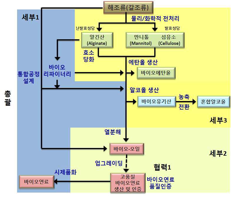 4차년도 상호기술 연계도