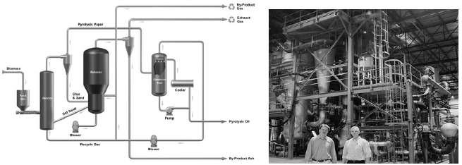 Ensyn사의 바이오-오일 생산 공정도(RTP)와 75톤/일 장치.