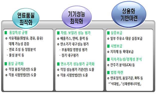 해조류 바이오-오일 상용화 절차.