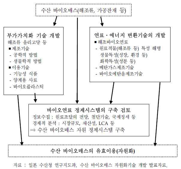 일본의 수산 바이오매스 자원화기술 개발사업 개요.