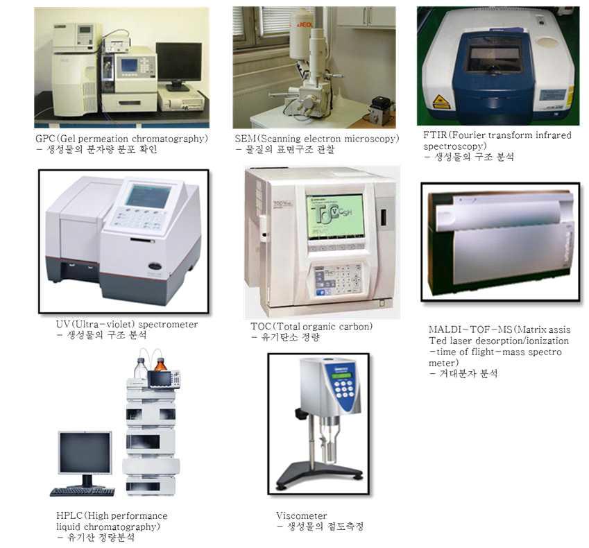 Analytical instruments for characterizing hydrolyzate.