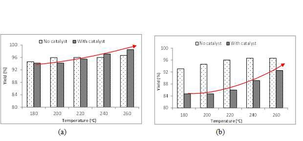 Percentage of hydrolysis yield (%) on different conditions, (a) purified alginate hydrolysis yield; (b) S. japonica hydrolysis yield