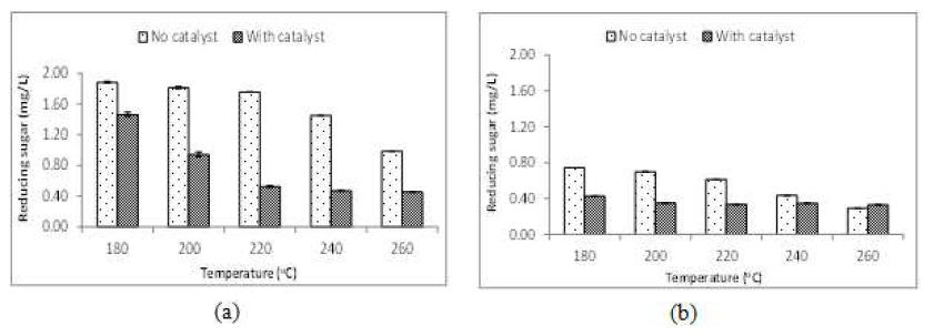 Percentage of reducing sugar (mg/L) on different conditions, (a) reducing sugar of purified alginate; (b) reducing sugar of S. japonica