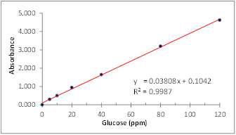 Standard curve of total sugar