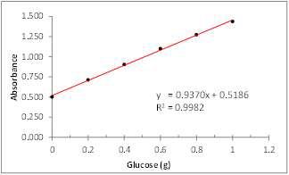 Standard curve of total sugar.