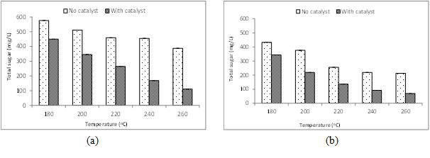 Percentage of total sugar (mg/L) on different conditions, (a) total sugar of purified alginate; (b) total sugar of S. japonica