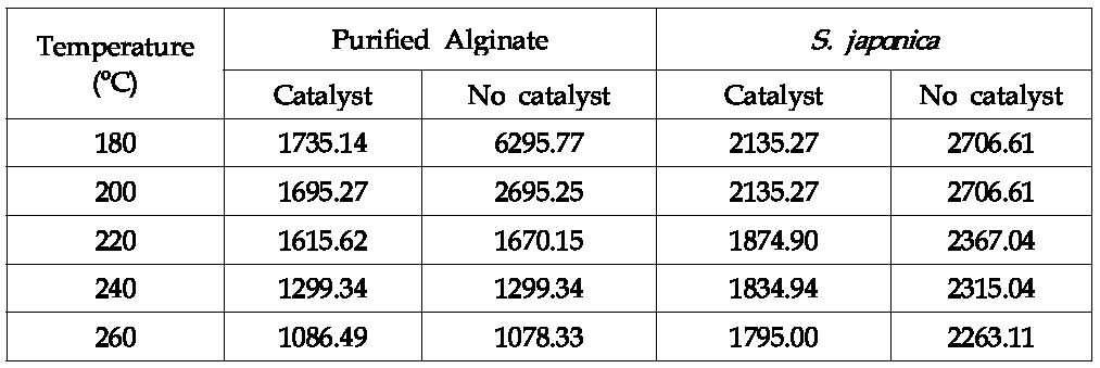 Molecular weight of each condition by using viscometer