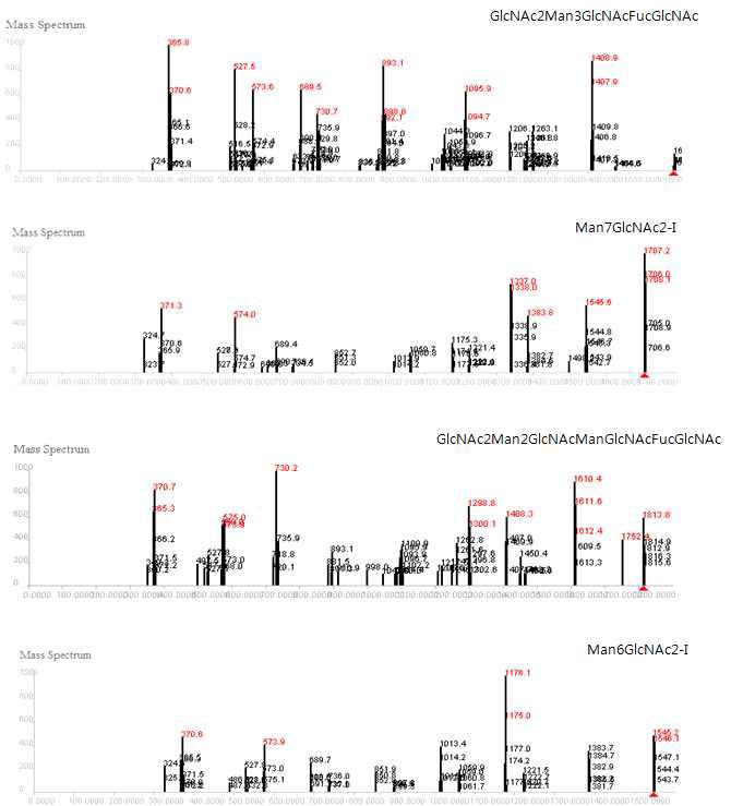 MALDI-TOF mass spectrum of compounds in hydrolyzate.