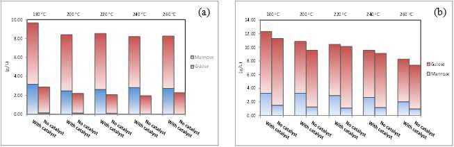 Amounts of gulose and mannose (g/L) in (a) Purified alginate; (b) S. japonica in different hydrolysis conditions