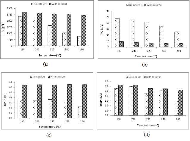 Antioxidant properties of purified alginate hydrolysate samples on different conditions. Tags (a) Total Phenolic Content (TPC); (b) Total Flavonoid Content (TFC); (c) DPPH radical scavenging activity; (d) Ferric Reducing Antioxidant Power (FRAP). Data are the mean value of three replicates ± S.D