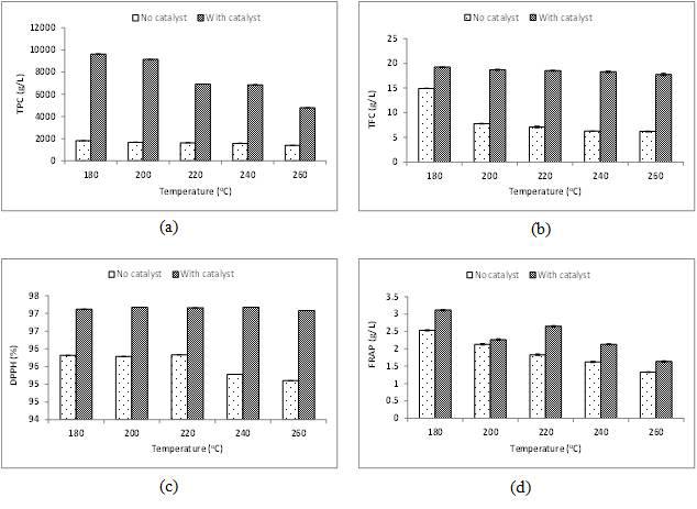 Antioxidant properties of S. japonica hydrolysate samples on different conditions. Tags (a) Total Phenolic Content (TPC); (b) Total Flavonoid Content (TFC); (c) DPPH radical scavenging activity; (d) Ferric Reducing Antioxidant Power (FRAP). Data are the mean value of three replicates ± S.D.