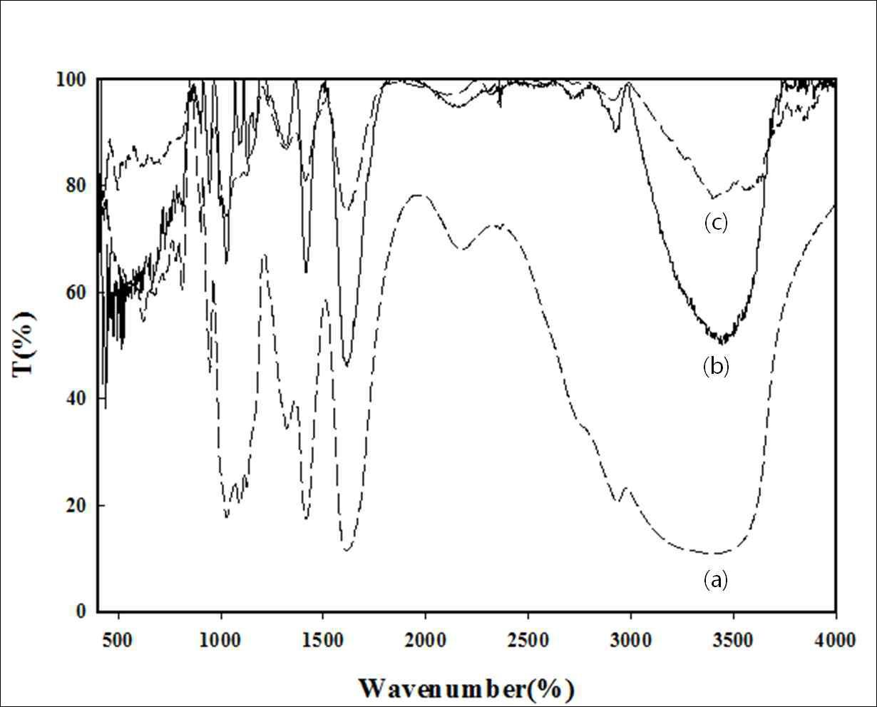 FTIR spectra of sodium alginate (a); Sodium alginate, (b); [Choline]Cl treated, (c); [BMIM]Cl treated