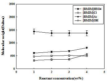 반응농도에 따른 알지네이트의 분자량 변화.