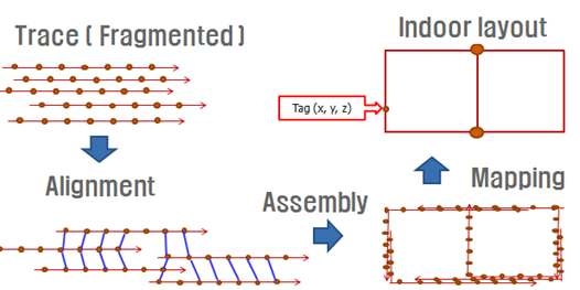 Fingerprint auto location tagging 기술의 관념도