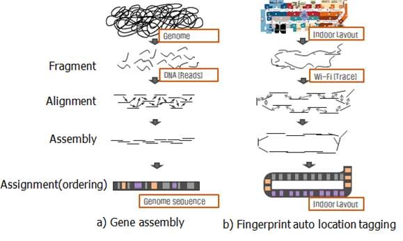 Gene assembly framework 와 Fingerprint auto location tagging 의 비교