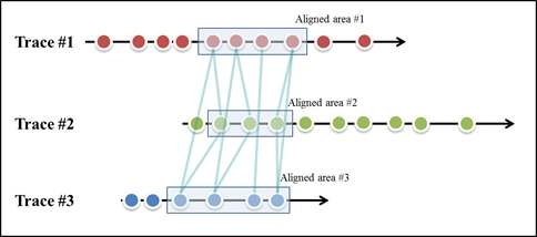 Trace Alignment 기법의 예시