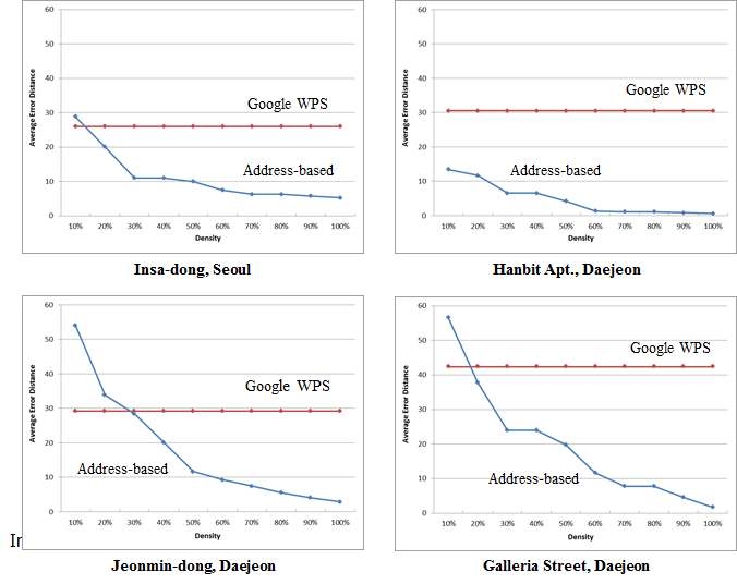 주소 기반 위치 인식 시스템의 성능 비교