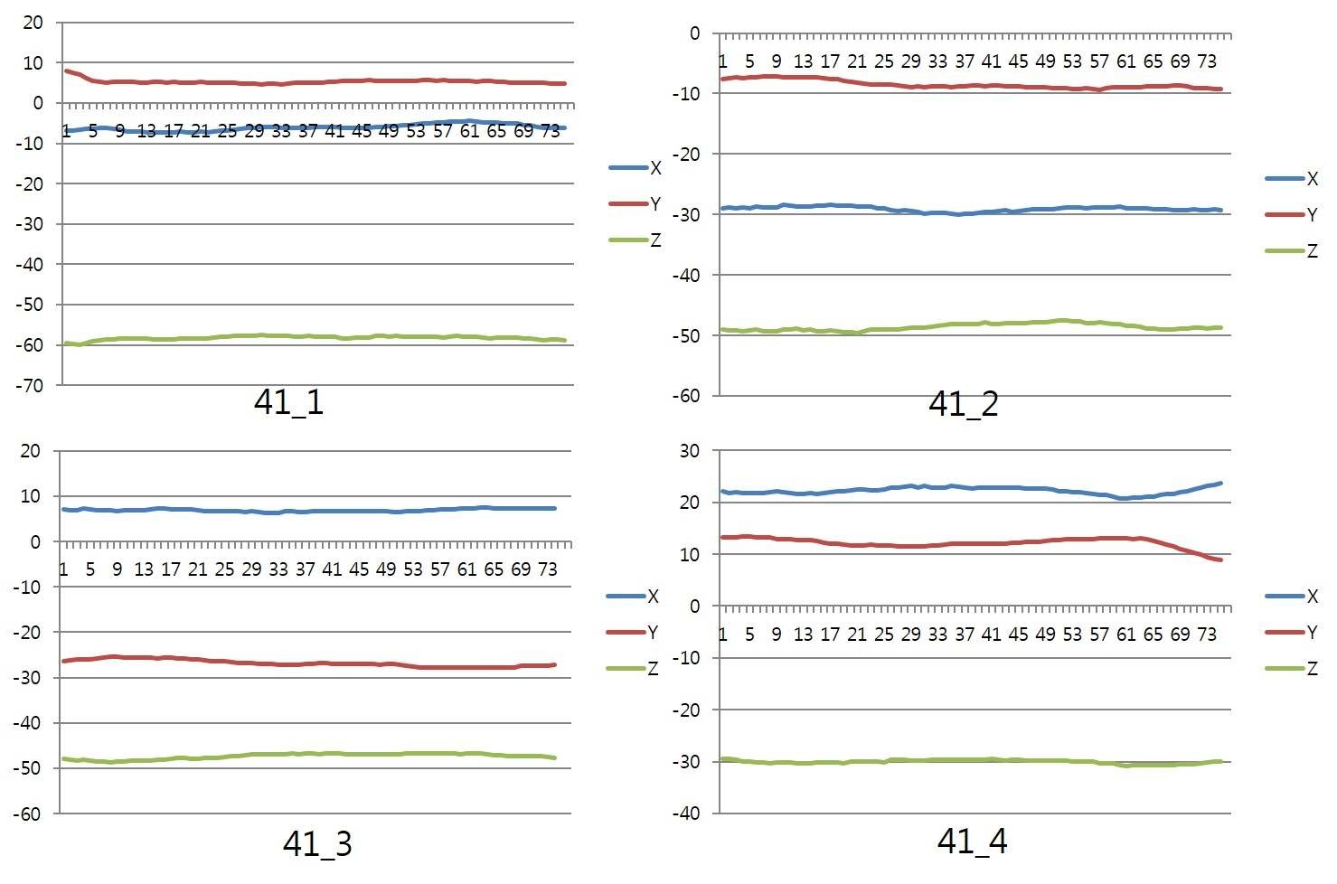 41번 지점 방향에 따른 3축 값 변화